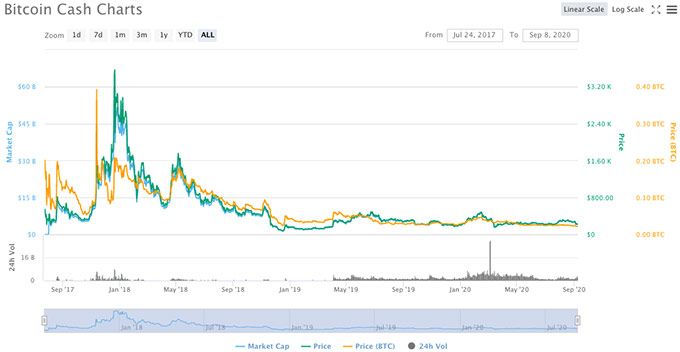 Bitcoin Cash VS Bitcoin: quin hauríeu de triar