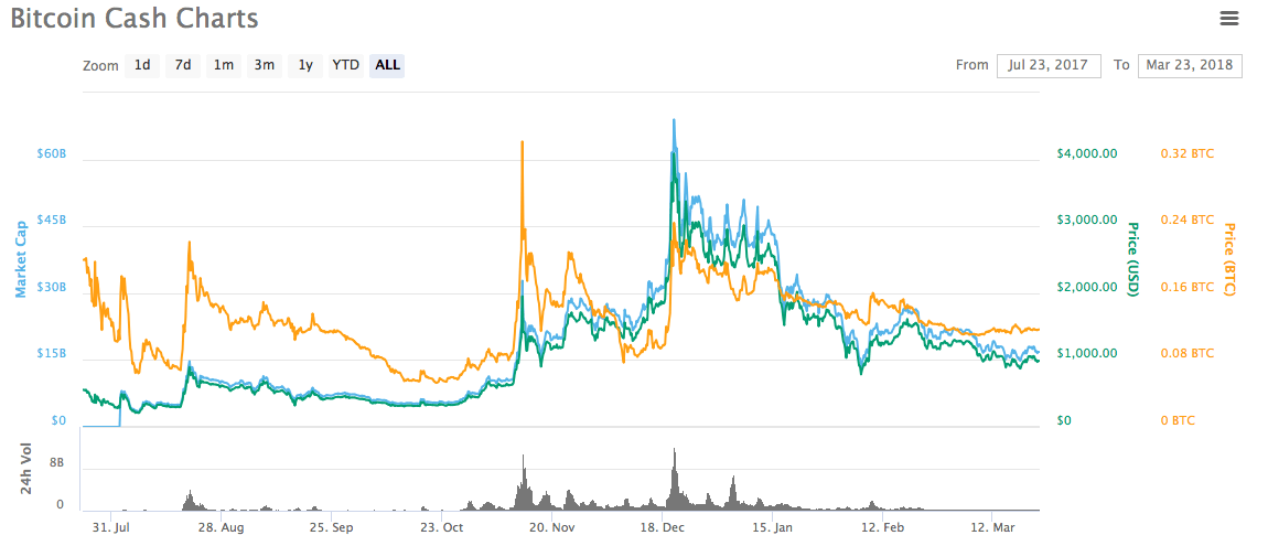 Taula de preus de Bitcoin Cash