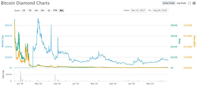 Bitcoin Diamond Hard Fork