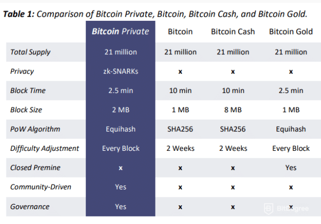 جدول مقارنة Bitcoin Fork