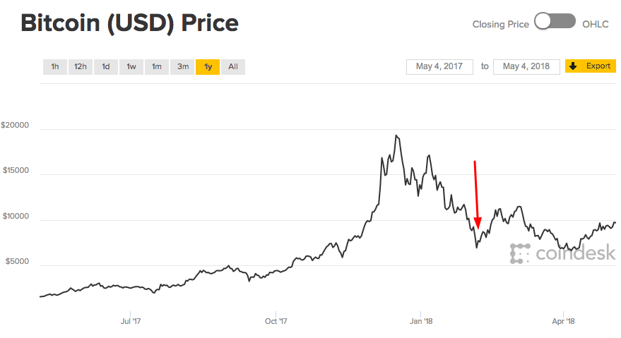 Predicció de preus de Bitcoin: segon gràfic de preus de Bitcoin.