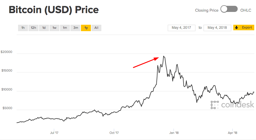 Predicció de preus de Bitcoin: gràfic de Bitcoin.