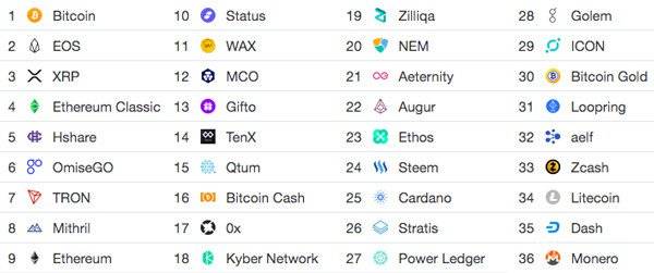 Llista de revisió de Bithumb de criptomonedes disponibles per al comerç a Bithumb