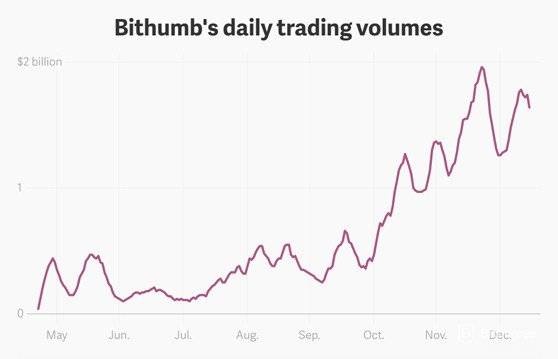 Bithumb Review Volum de negociació diària