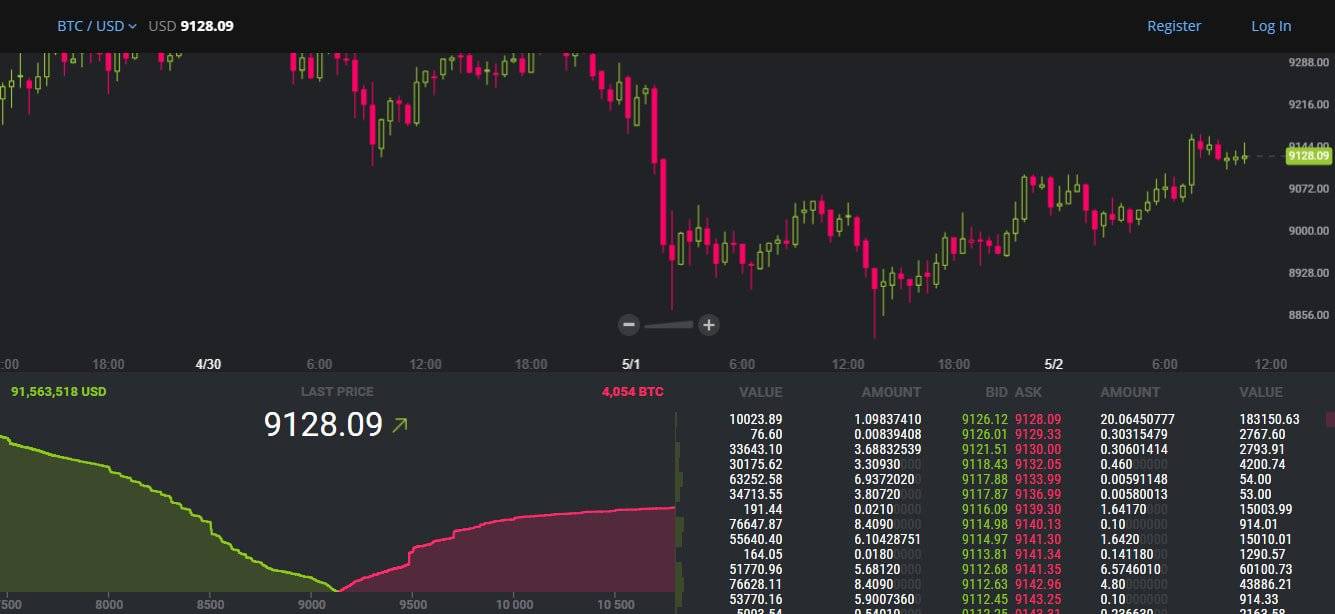 Bitstamp VS Coinbase: la plataforma tradeview de Bitstamp.