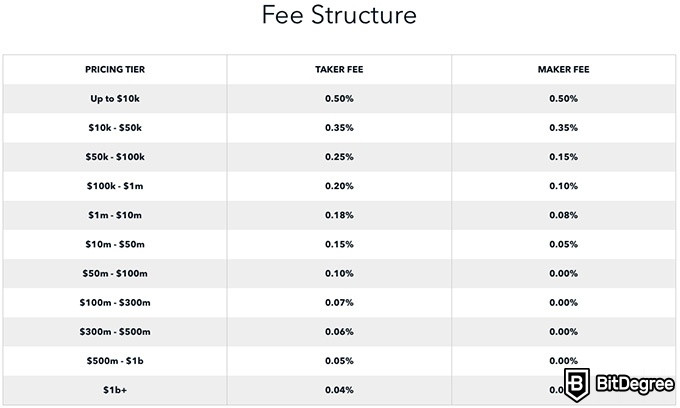 Bittrex VS GDAX: tarifes GDAX.