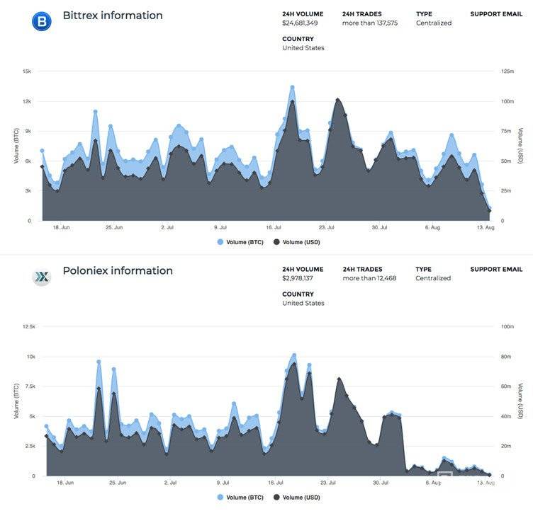 Comparació de gràfics entre Bittrex i Poloniex