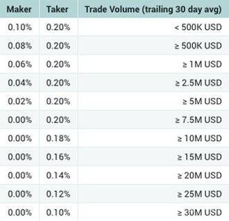 Selecció de monedes Bittrex vs Poloniex