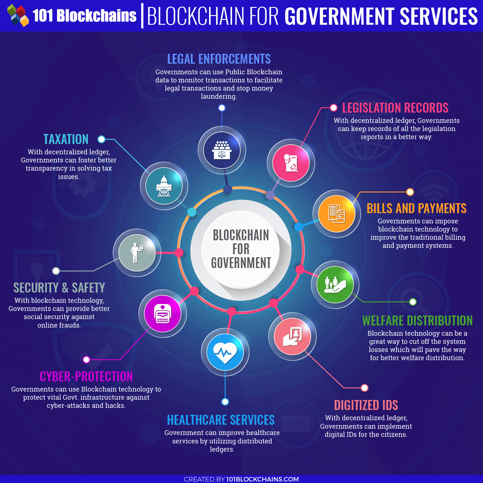 Blockchain per a serveis governamentals