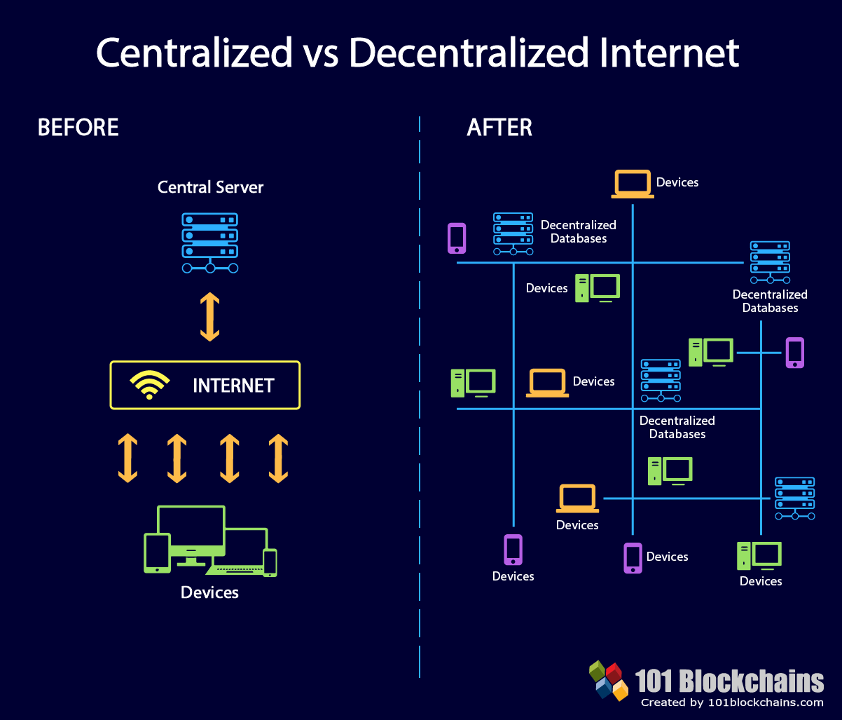 Internet centralitzat vs descentralitzat