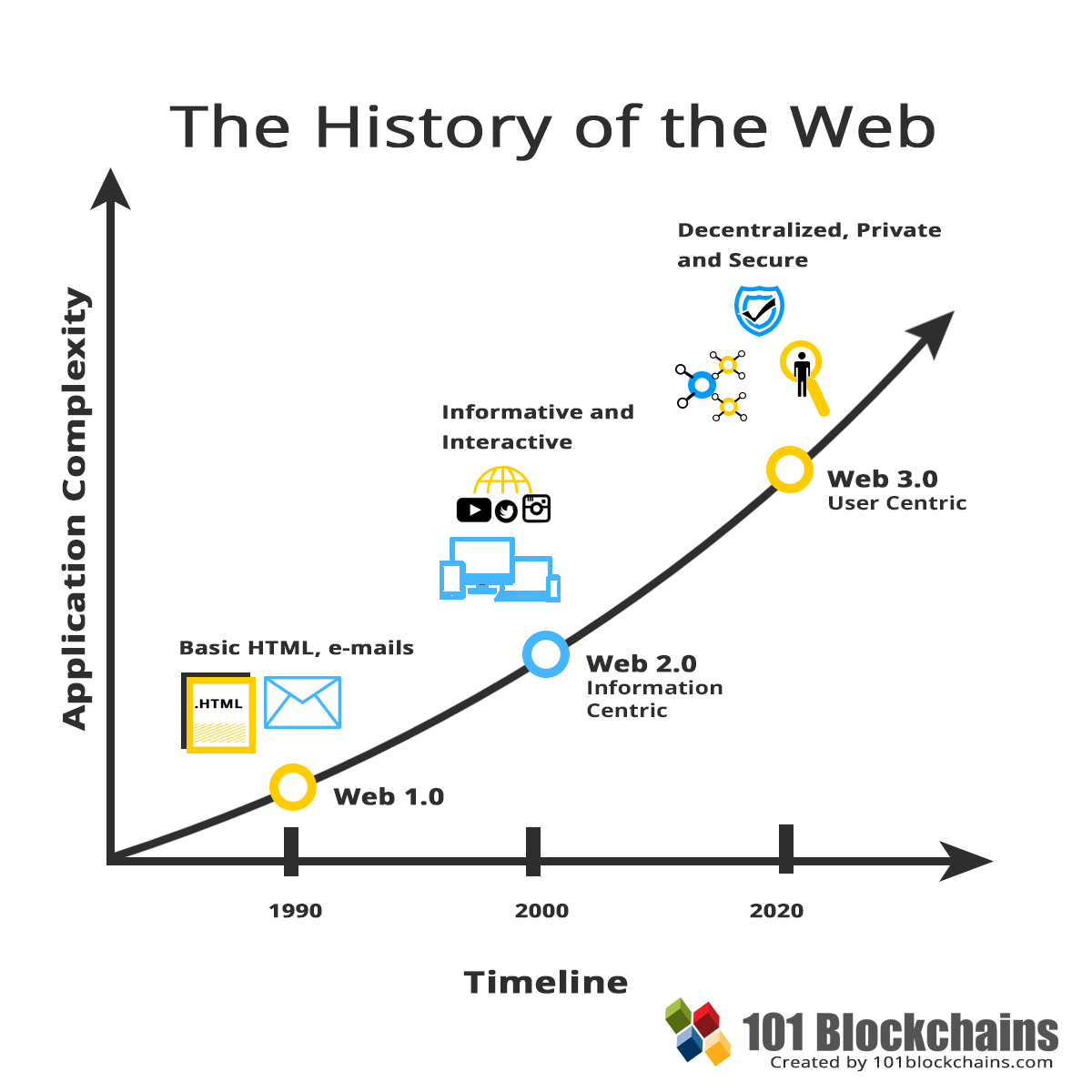 Història de la web 3.0