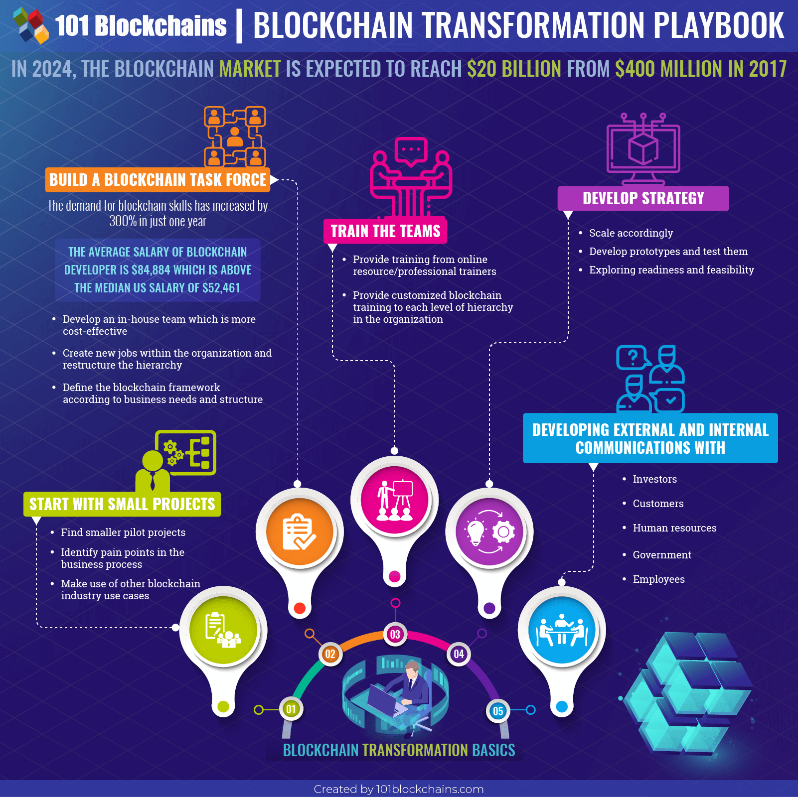 llibre de joc de transformació de blockchain