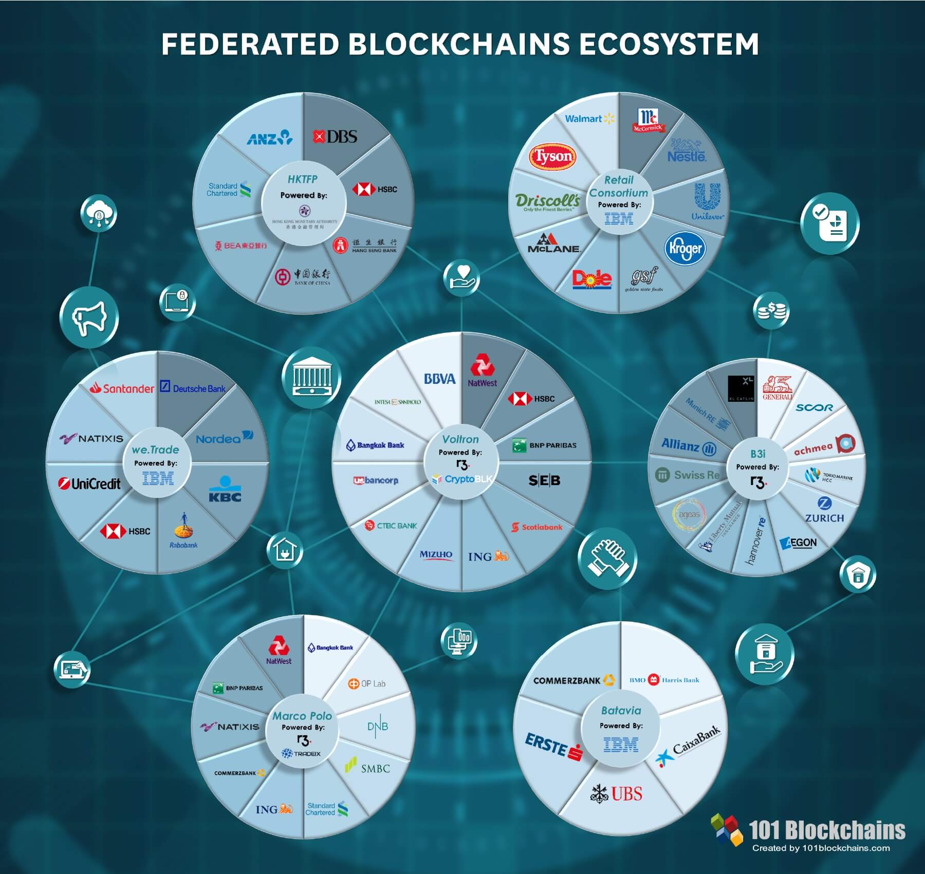 Ecosistema de blockchains federats