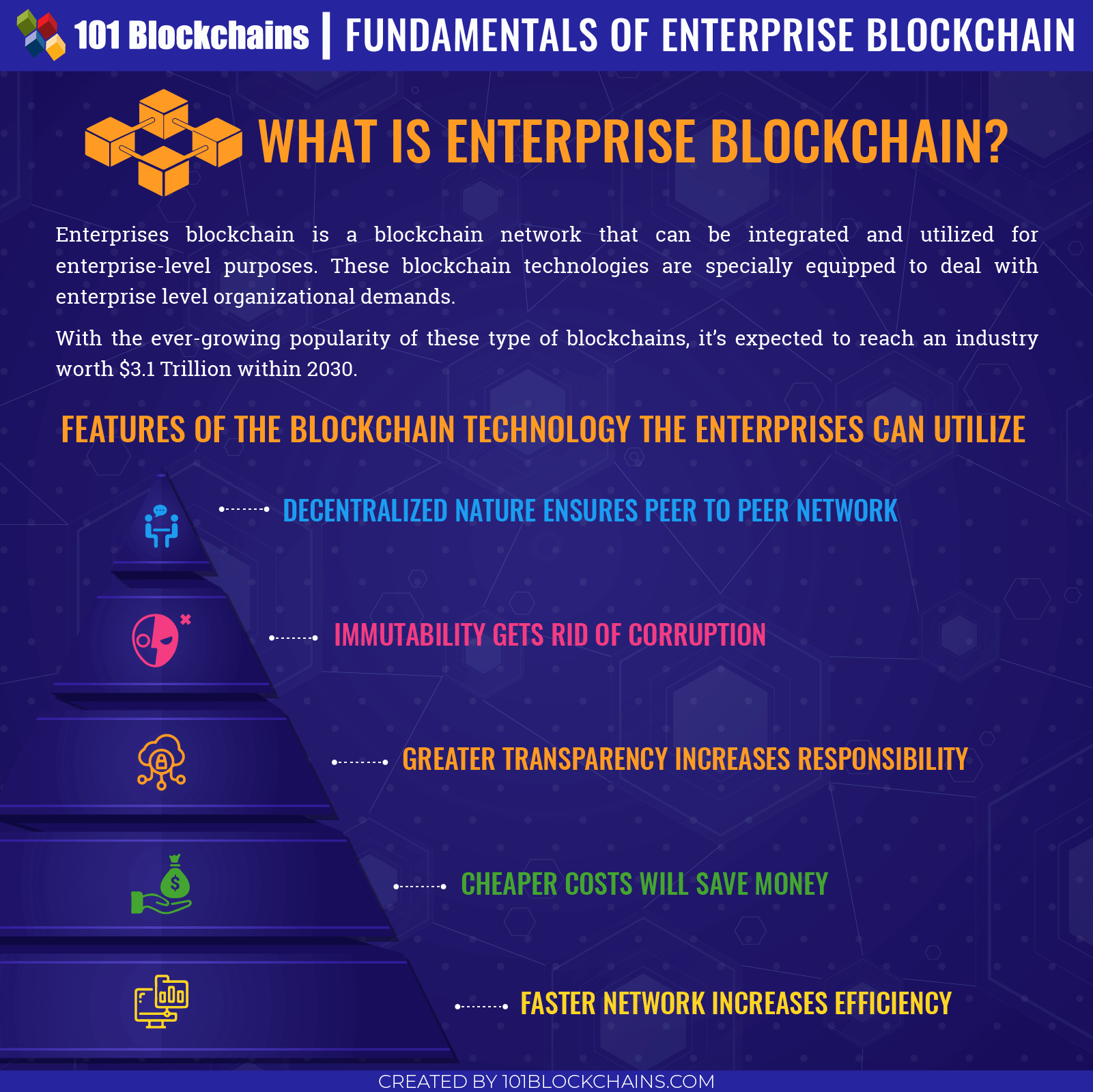 Fonaments de Enterprise Blockchain