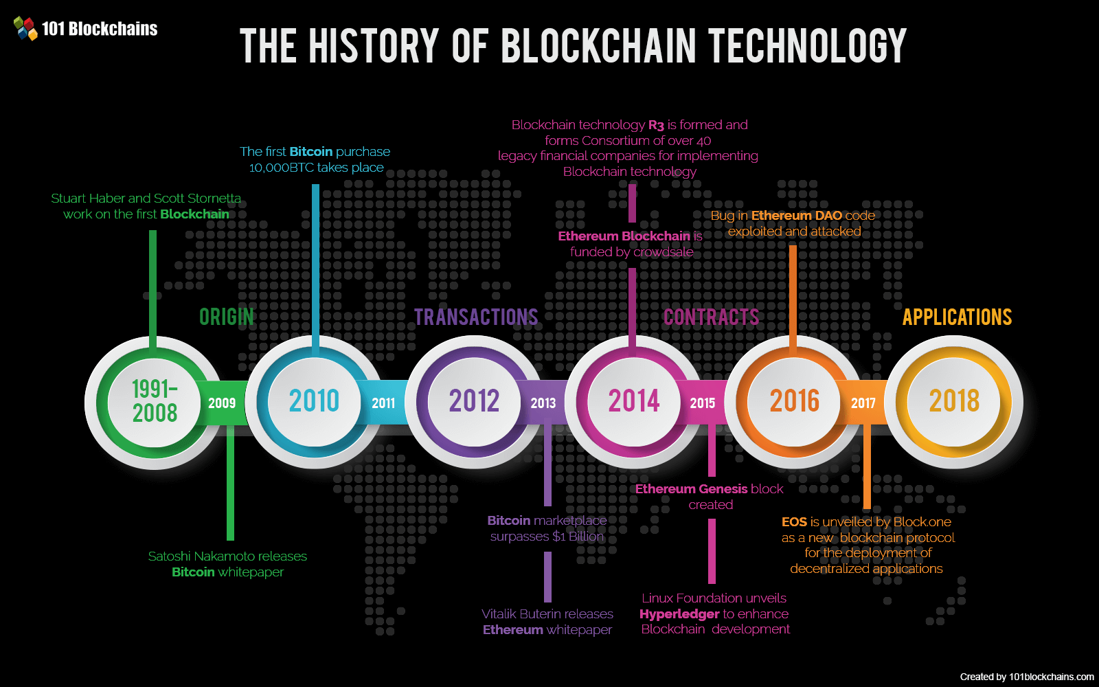 Història de la tecnologia Blockchain