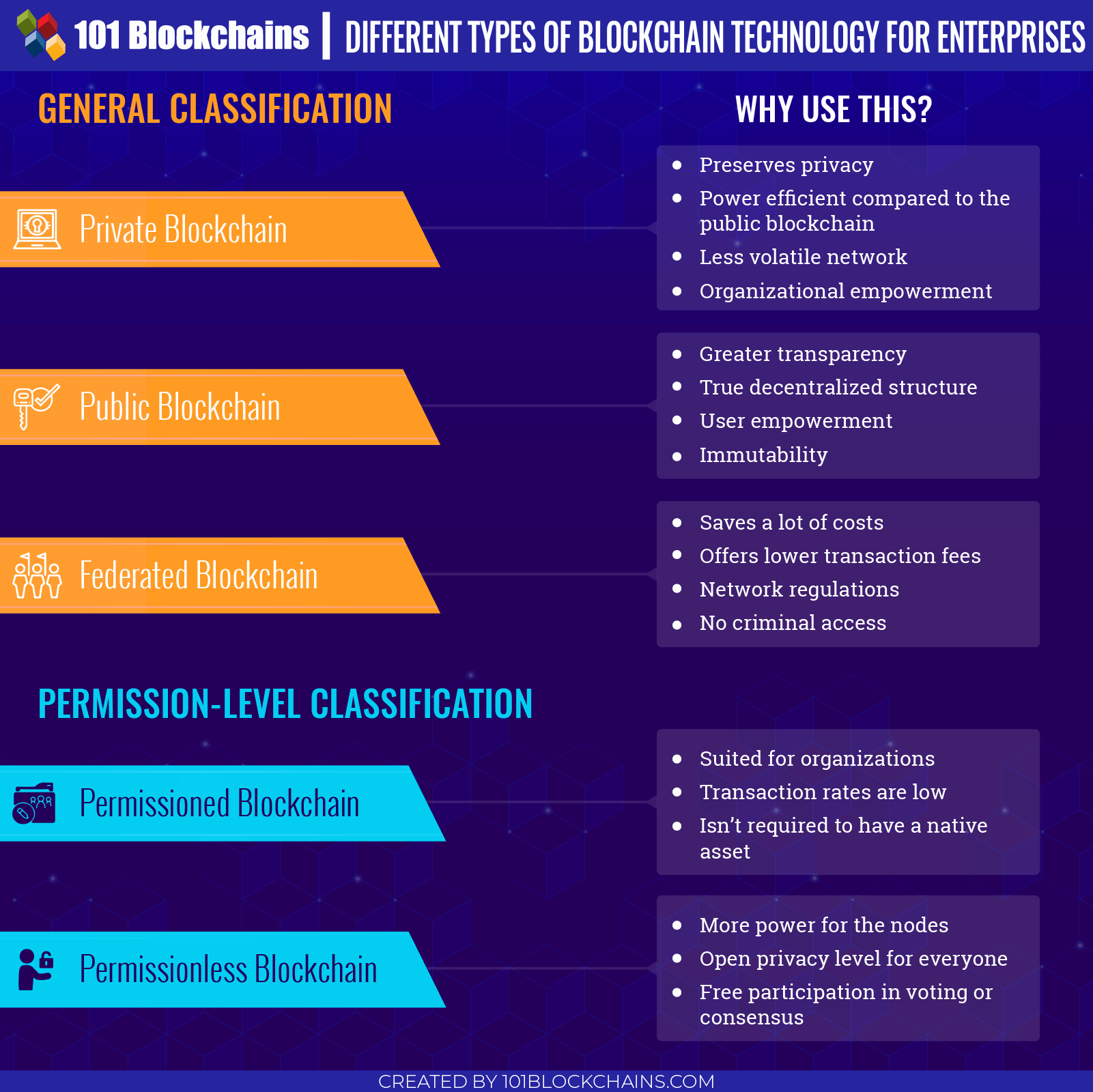 Diferents tipus de tecnologia blockchain per a empreses