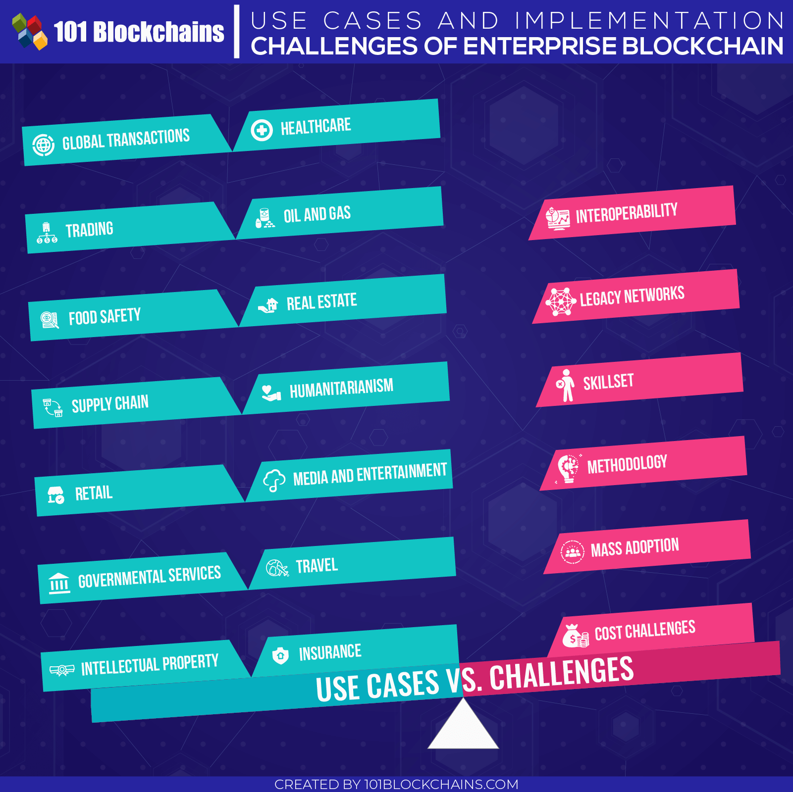 Casos d’ús i reptes d’implementació d’Enterprise Blockchain