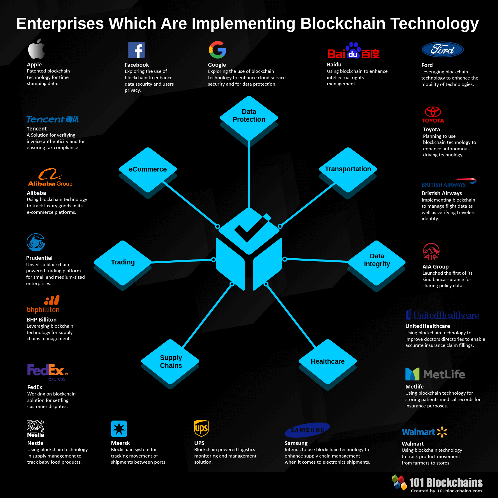 Empreses que implementen la tecnologia Blockchain