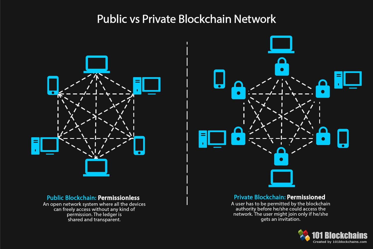 Blockchain públic contra privat