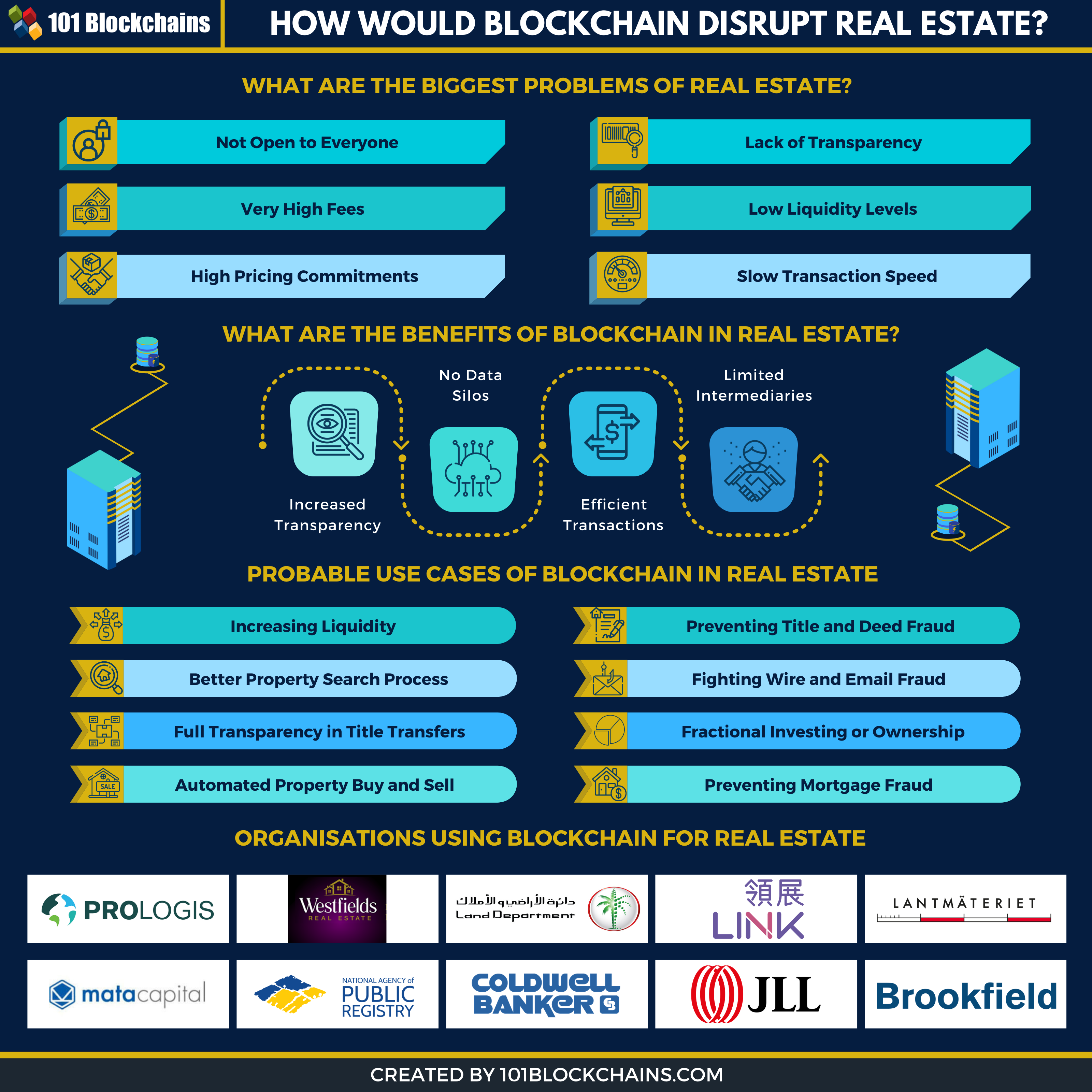 blockchain per a infografies immobiliàries