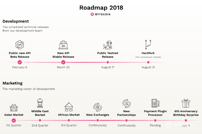 Full de ruta de desenvolupament de Bytecoin per al 2018