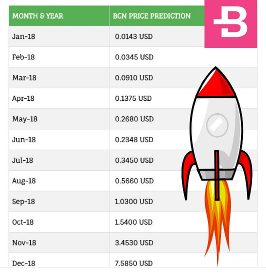 Predicció de preus de Bytecoin per al 2018