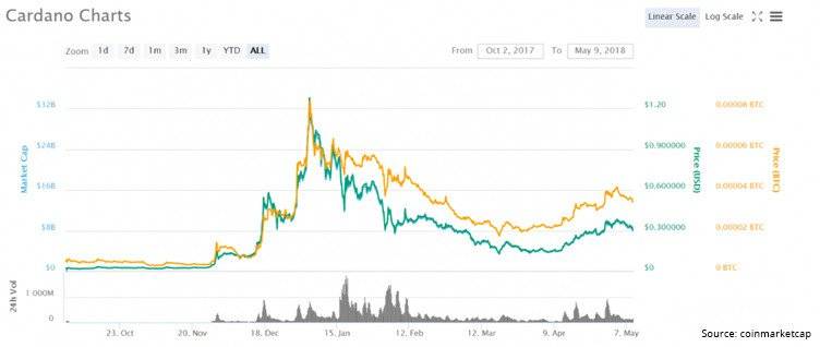 Gràfic de predicció de preus de Cardano