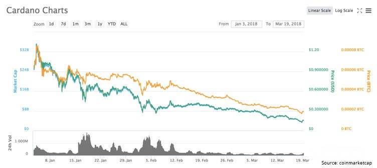 Taula de predicció de preus de Cardano