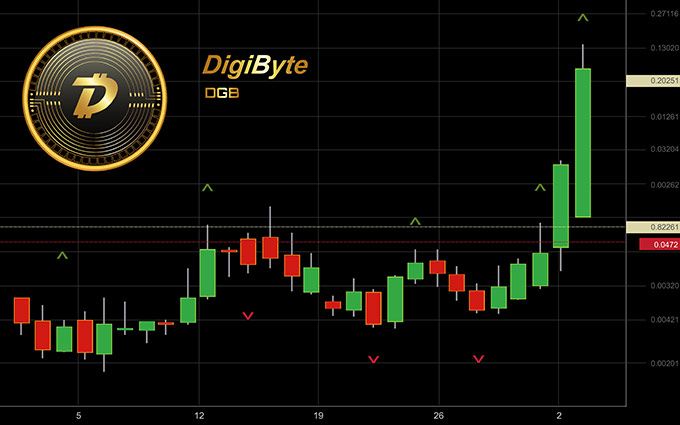 Predicció del preu dels digibytes: preu del digibyte.