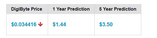 Predicció de preus de Digibyte