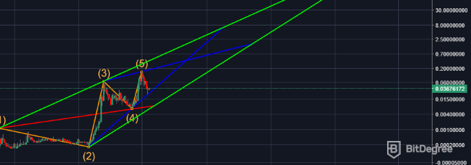 Predicció de preus de Digibyte