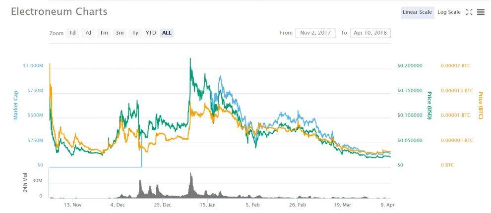 Gràfic de predicció de preus Electroneum