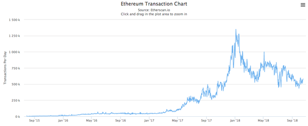 gràfic de transaccions ethereum