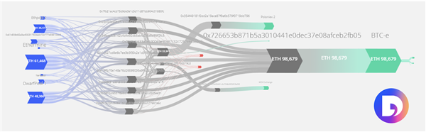 El flux de fons de les 8 piscines mineres d’Ethereum més grans, 2017-2020.