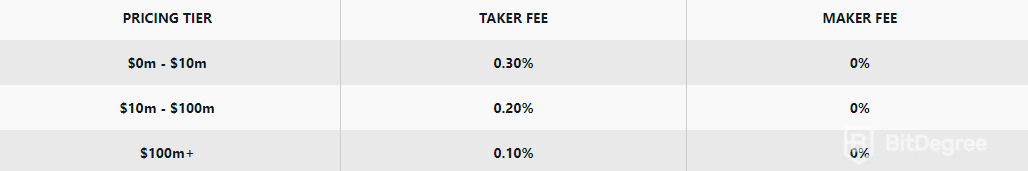 GDAX VS Coinbase: tarifes de GDAX.