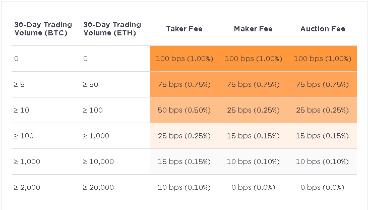 Revisió de les comissions de Gemini Exchange