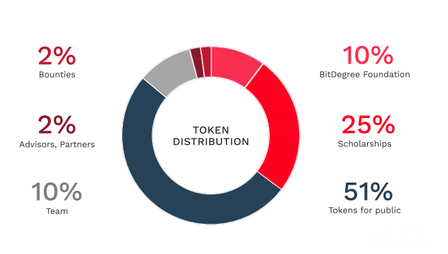 distribució de token de grau de bits