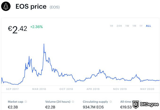 Com comprar la moneda EOS: un tutorial complet