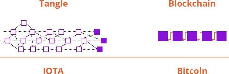 Com funciona l’enredat IOTA