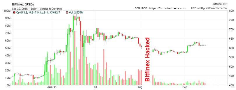 Gràfic de preus de Bitfinex