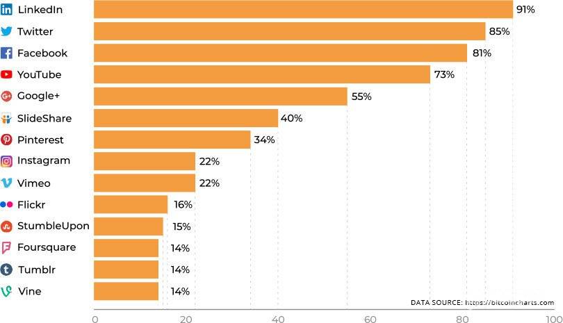 Gràfic de comparació de plataformes de xarxes socials