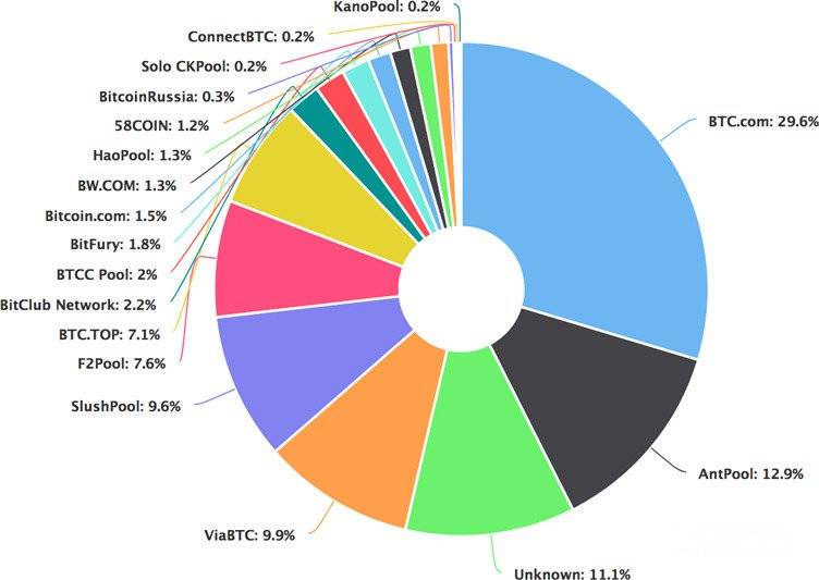 Com explotar Bitcoin: les piscines mineres més grans.