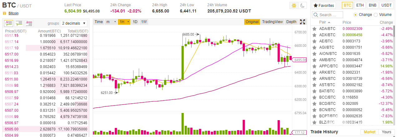 Com s'utilitza Binance: gràfics bàsics de Binance.