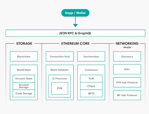 Hyperledger Besu体系结构