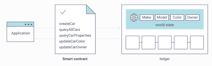 Hyperledger Fabric Node JS教程