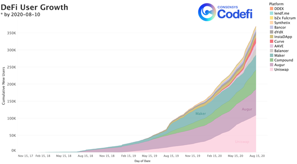 Figura 1: Creixement de l'usuari en 14 protocols DeFi principals (abans del 10 d'agost de 2020)