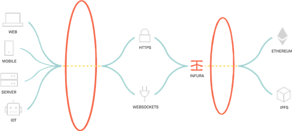 Accés instantani a través de HTTPS i WebSockets a les xarxes Ethereum i IPFS.