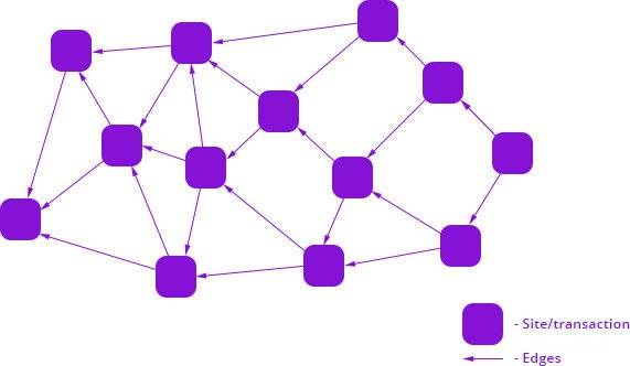 Transacció i arestos del lloc de monedes IOTA