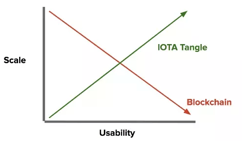 Comparació IOTA Tange amb Blockchain