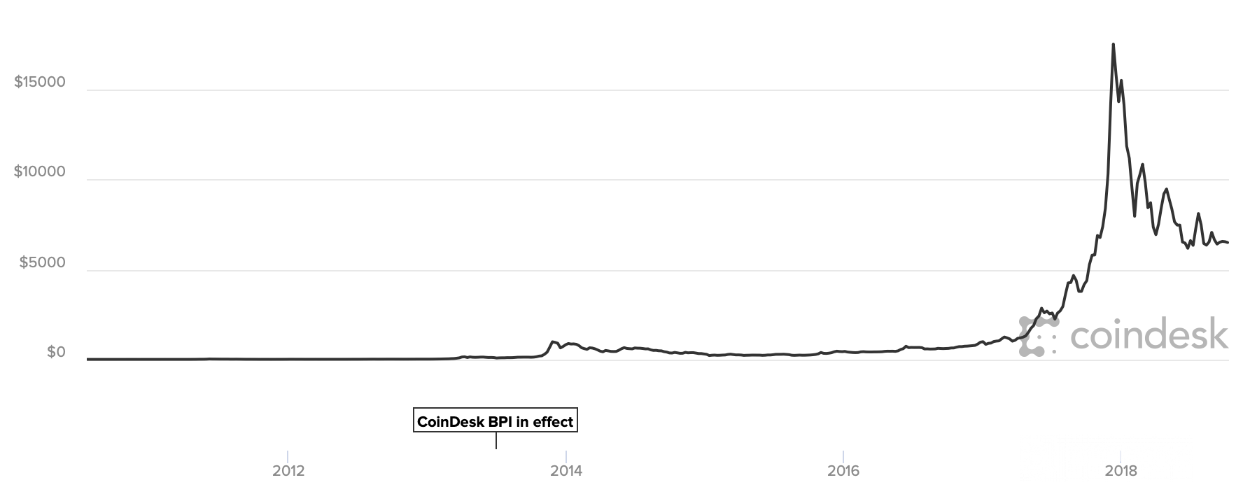 inversió en bitcoins: gràfic